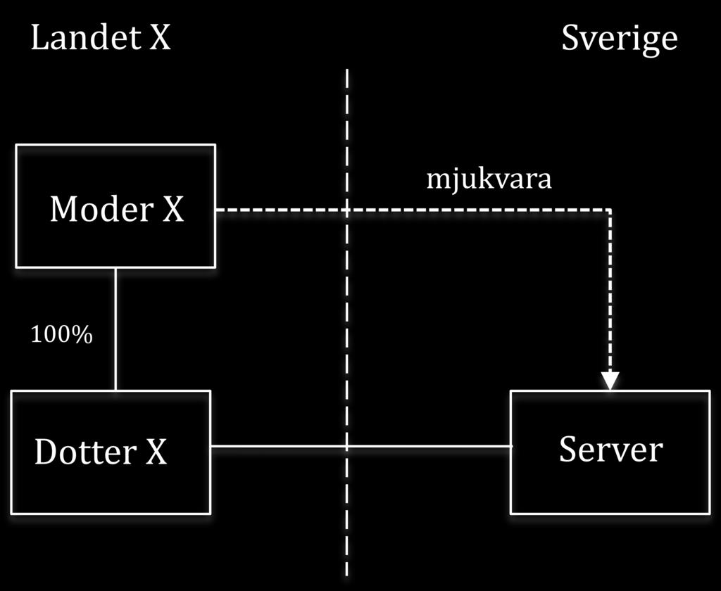 3.4 Typexempel 2 Dotter X Likt typexempel 1 avser Företag X att expandera sin verksamhet i Europa genom att placera sin mjukvara på en server i Sverige.
