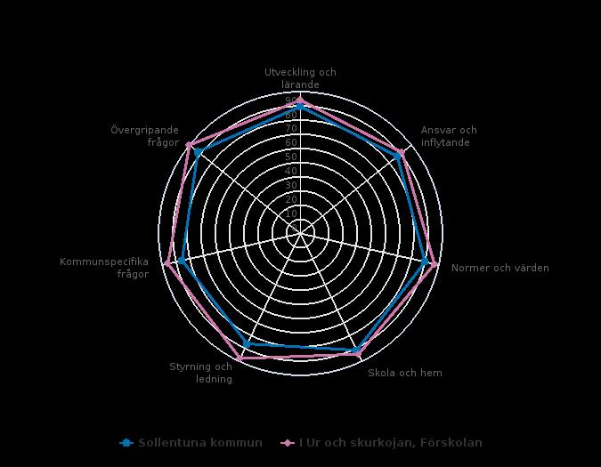 Målområdessammanställning Diagrammet visar andelen