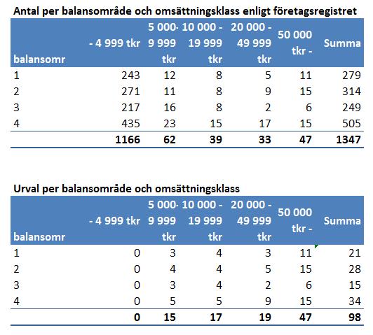 Thang Tran 2016-05-19 8(20) Detta trots att de sågverk som omsätter mindre än 5 miljoner kronor till antalet överstiger de med större omsättning.