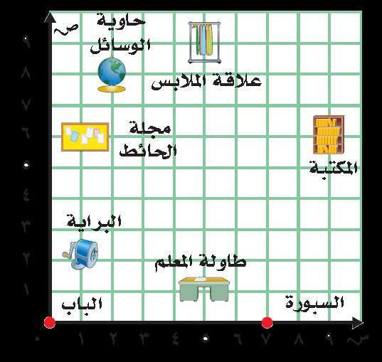 ن ق طاة األاص ل : ه ا ي الن ق طاة ( 0 0( ف امل س تا اوى امل ح ا ور الر أ س ي ا م ا ع امل ح ا ور األ ف ق ي.