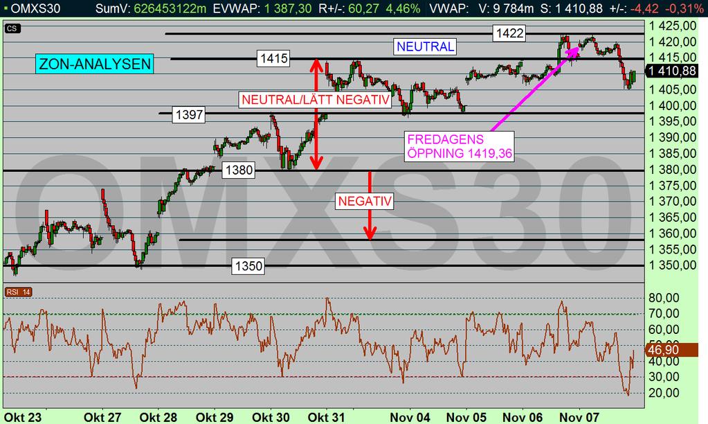 Diagram källa: INFRONT OMX-KRÖNIKAN Mån 10 nov 2014 Skrivet av Per Stolt God Morgon!