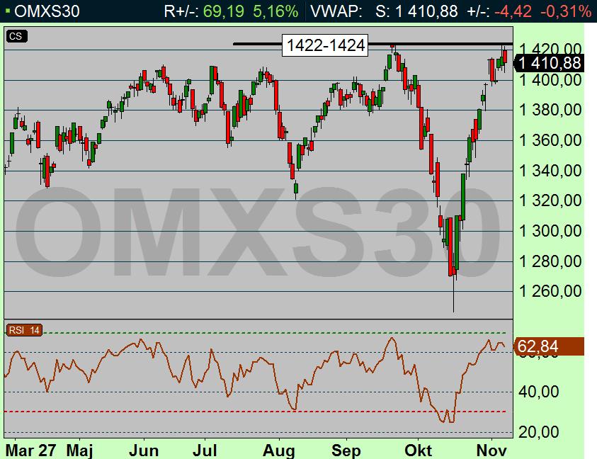 VÅR BEDÖMNING ECB startade sedelpressen och OMX och DAX borde ha fortsatt uppåt med kraft. Detta infriande dock inte och måste därför anases som ett svaghetstecken.