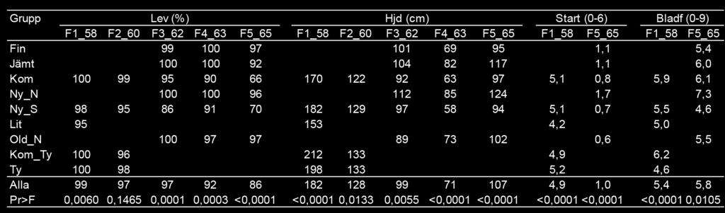 Tabell 5. Medelvärden (LSMeans) för fyra egenskaper fördelade på försök, trädslag och materialgrupp. Den statistiska signifikansnivån för varje egenskap och försök framgår av Pr>F. Tabell 5a.