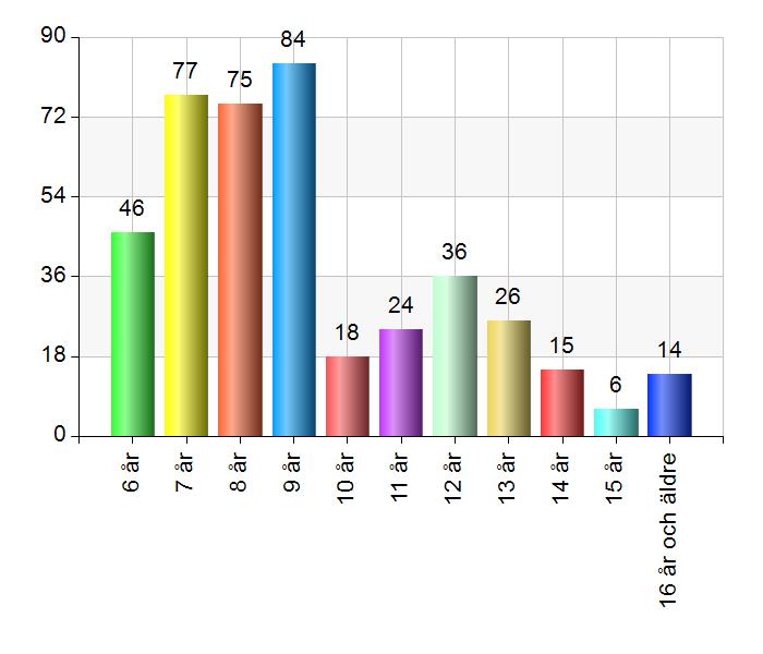 SID 2 Jag är här med skolan/fritidshemmet Ja 277 65,8 144 34,2 Hur gammal är du?