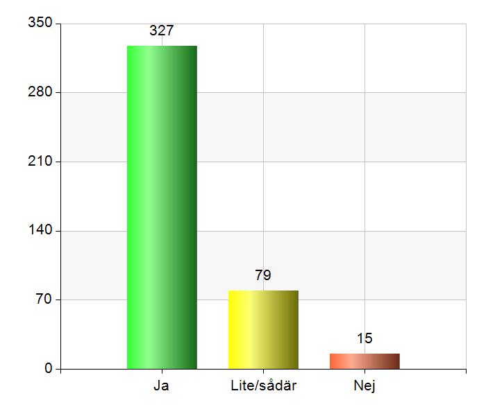 SID 5 Jag tycker att parkleken har roliga aktiviteter Ja 327 77,7 Lite/sådär 79 18,8 15 3,6 Jag