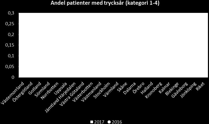 föregående år. Av Specialistvårdens delårsrapport framgår att förekomsten av trycksår har minskat vid sjukhusen i Örnsköldsvik och Sollefteå men att de ökat i omfattning i Sundsvall.
