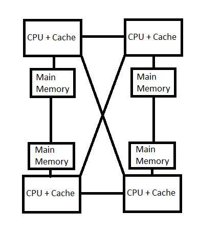 2.1.3 NUMA (non-uniform memory access): I en NUMA-arkitektur tilldelas varje processorkärna sitt egna privata cacheminne samt mainminne.