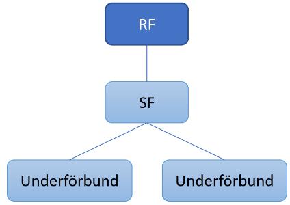 Underförbund En del SF har valt att, efter godkännande av RS, organisera sin verksamhet i så kallade underförbund.