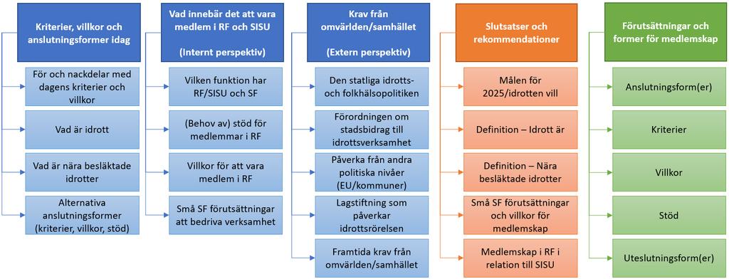 Beställd rapport vad är idrott Utredningen har beställt en rapport från Håkan Larsson med en beskrivning av hur forskningen utifrån olika forskningsfält definierar idrott.