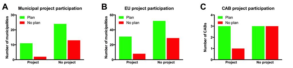 Externa projekt (A) Bergers test (N = 50), p =.