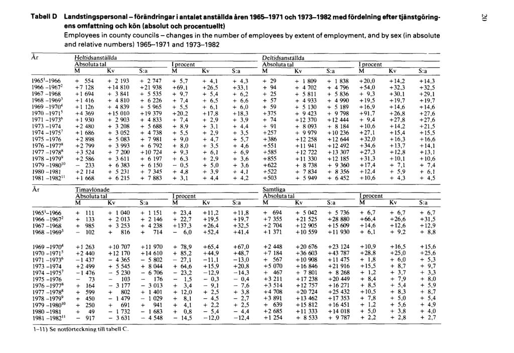 Tabell D Landstingspersonal förändringar i antalet anställda åren 1965-1971 och 1973-1982 med fördelning efter tjänstgöringens omfattning och kön (absolut och procentuellt) Employees in