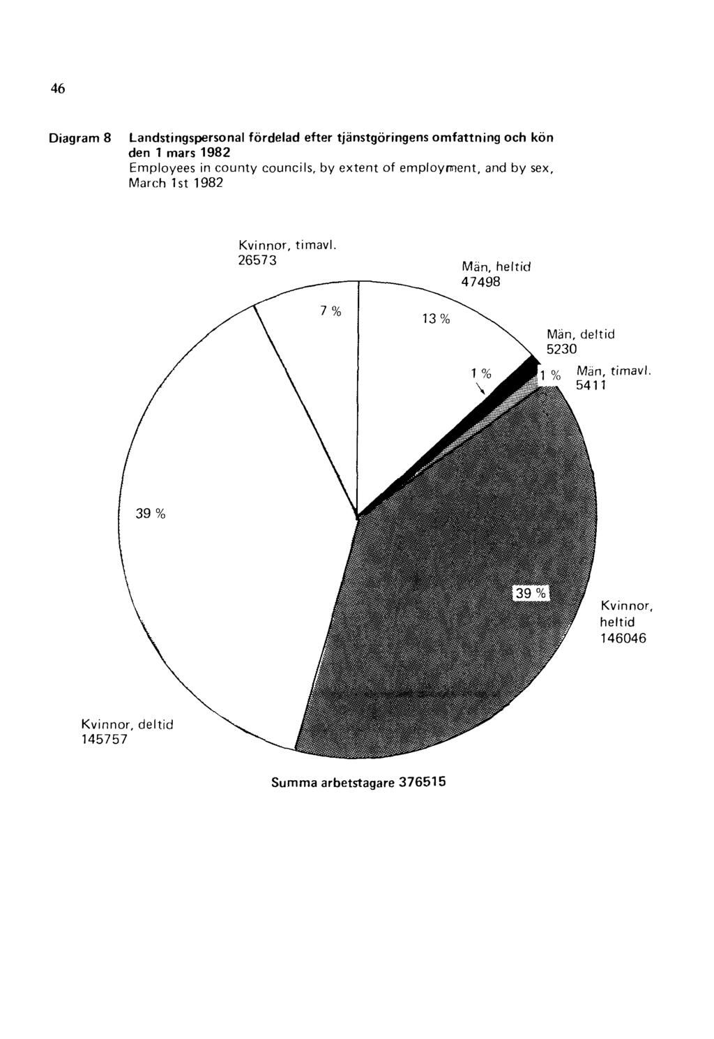 46 Diagram 8 Landstingspersonal fördelad efter tjänstgöringens omfattning och kön den 1