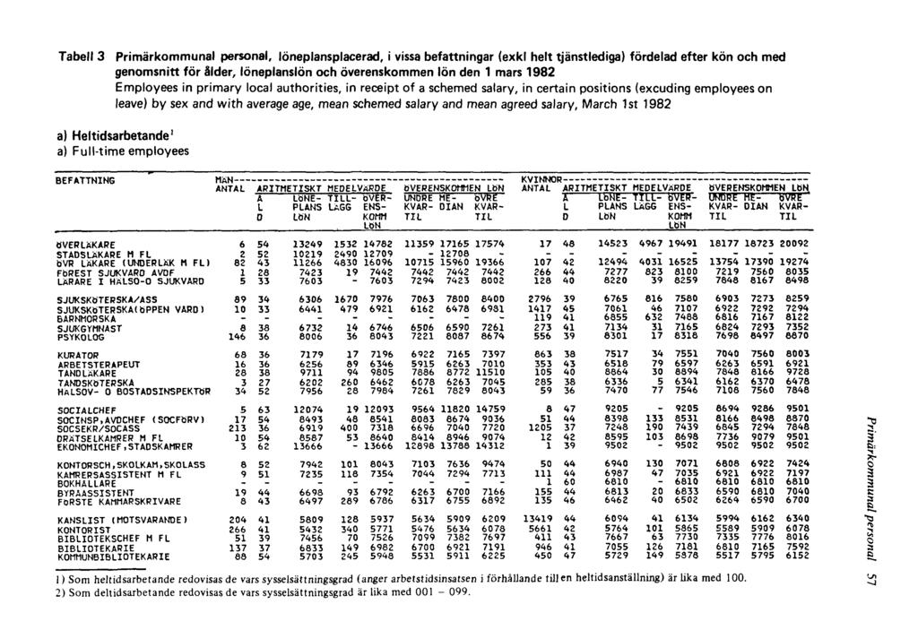 Tabell 3 Primärkommunal personal, löneplansplacerad, i vissa befattningar (exkl helt tjänstlediga) fördelad efter kön och med genomsnitt för ålder, löneplanslön och överenskommen lön den 1 mars 1982