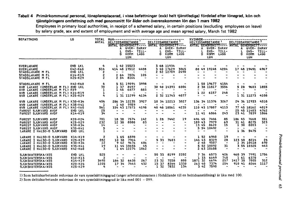 Tabell 4 Primärkommunal personal, löneplansplacerad, i vissa befattningar (exkl helt tjänstlediga) fördelad efter lönegrad, kön och tjänstgöringens omfattning och med genomsnitt för ålder och