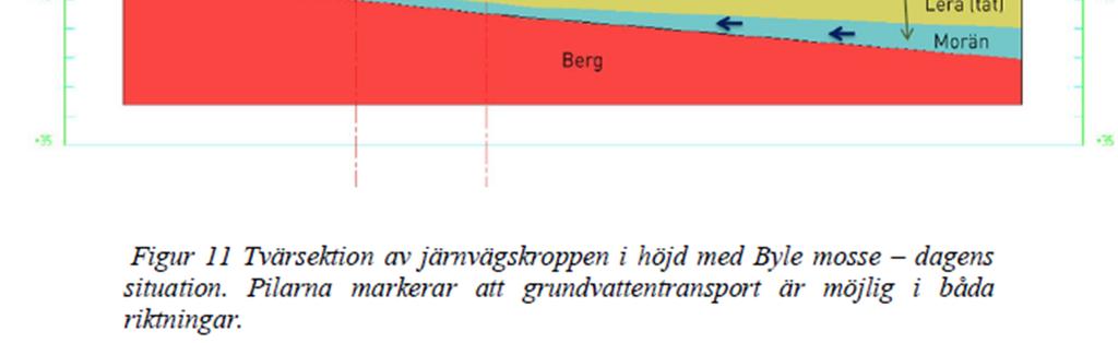 4 Yt- och grundvattenförhållanden Ytvatten förekommer under en (stor) del av året inom Västra mossen då denna blivit hydrologiskt avskuren från dagens Byle mosse av banvallen såsom tidigare