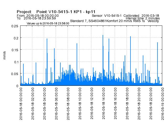 Figur 3. Vibrationshastighet i Mp1 under perioden 17 maj till 24 maj. Figur 4.