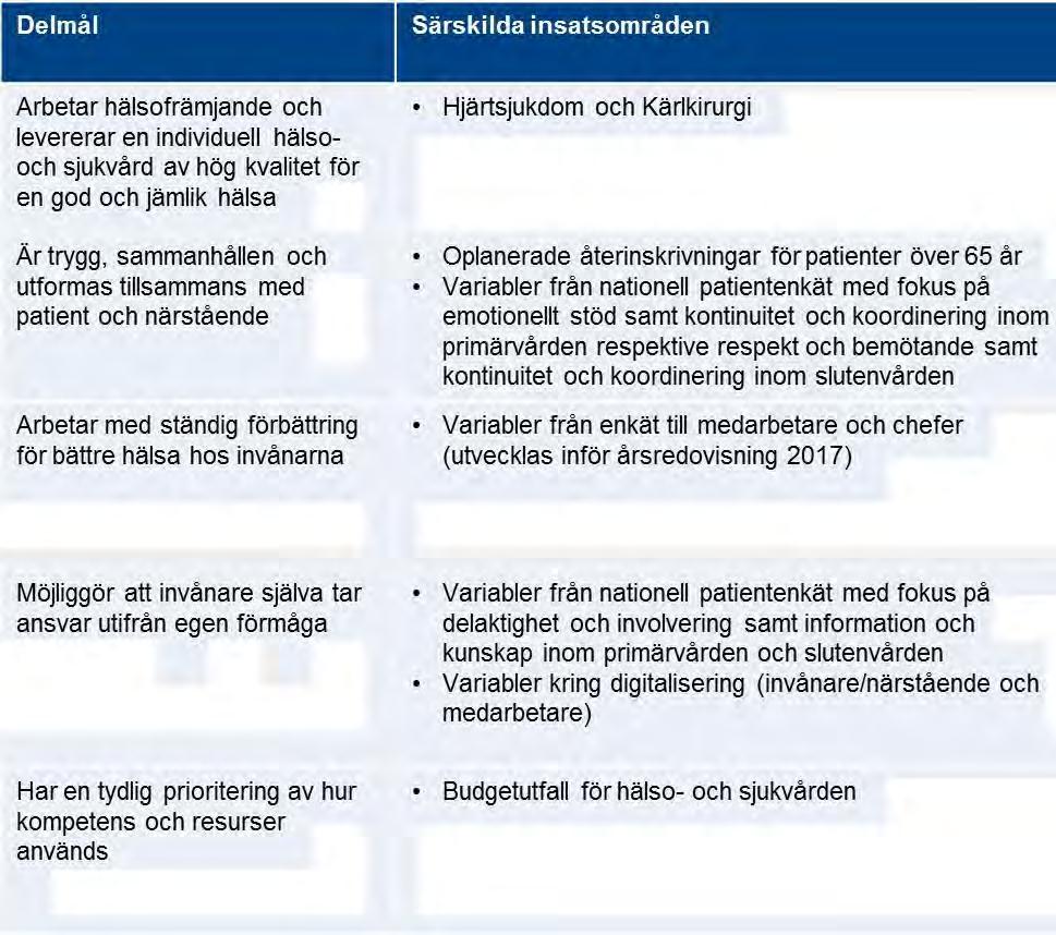 21/36 Driftnämnderna ska utifrån hälso- och sjukvårdsstrategin prioritera nedanstående först tidsatta prioriteringar: Stimulera till ökat eget ansvar genom utveckling och spridning av stöd såsom