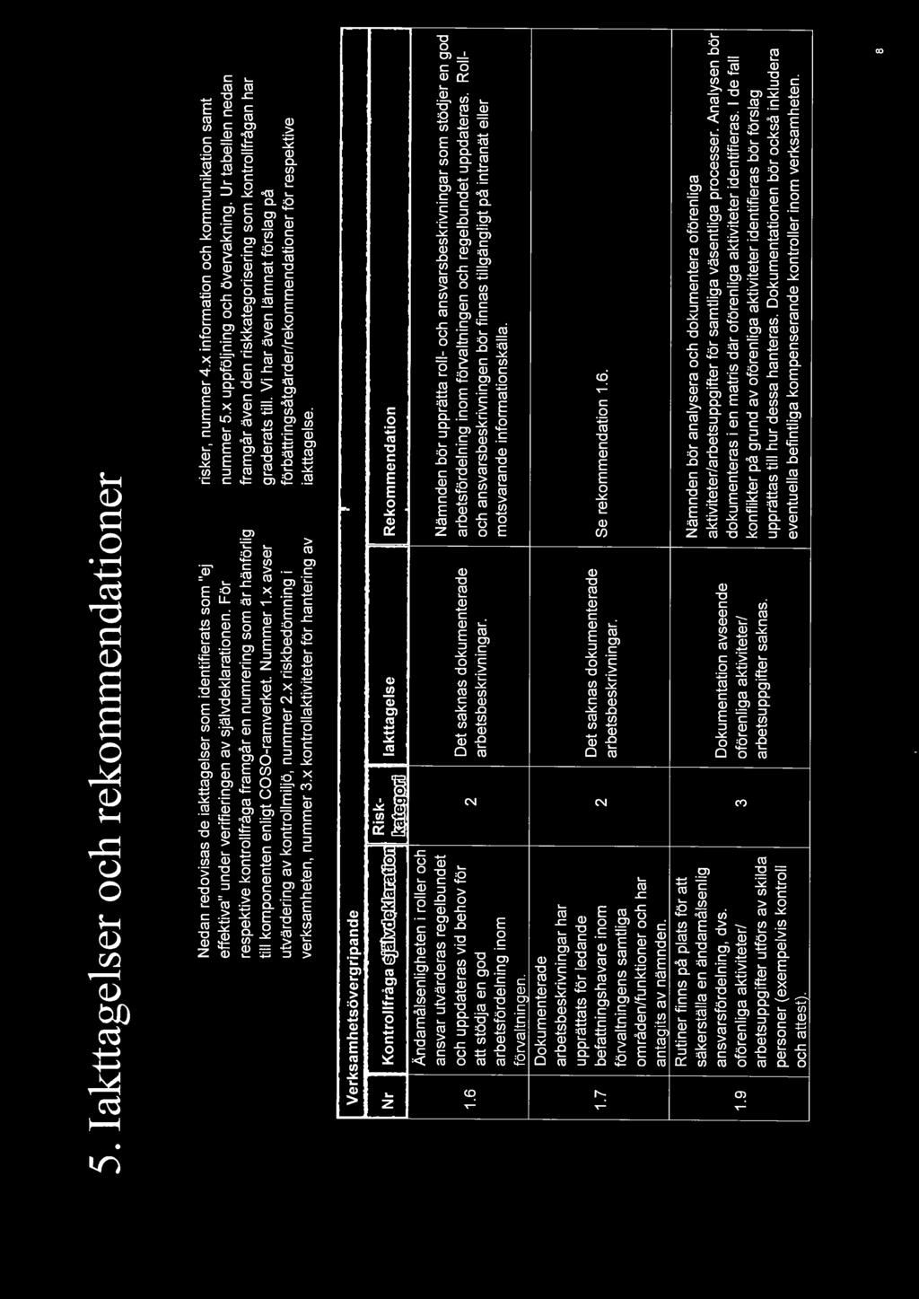 x riskbedömning i verksamheten, nummer 3.x kontrollaktiviteter för hantering av risker, nummer 4.x information och kommunikation samt nummer 5.x uppföljning och övervakning.