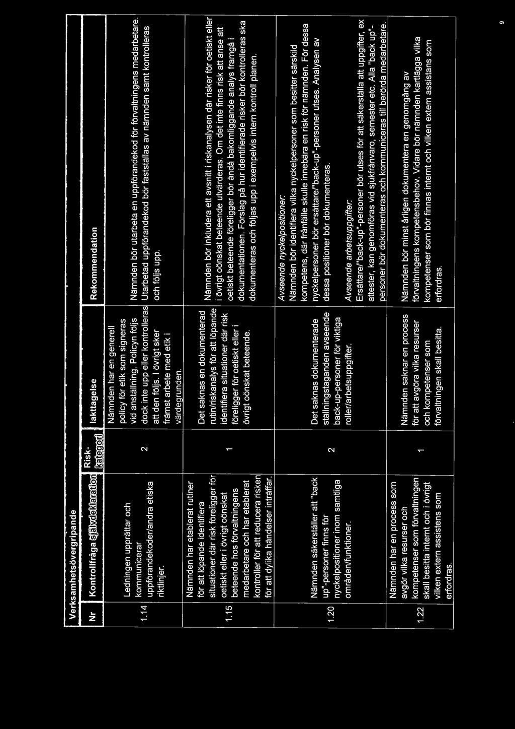 15 Nämnden har etablerat rutiner för att löpande identifiera situationer där risk föreligger fö oetiskt eller i övrigt oönskat beteende hos förvaltningens medarbetare och har etablerat kontroller för