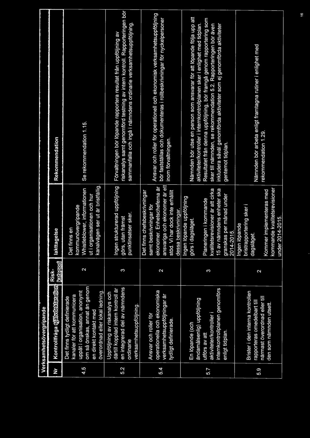 ana vagen ser u ar ns a 1g overor na e er o a 11 e n1ng Uppföljning av riskanalys och därtill kopplad intern kontroll är Ingen strukturerad uppföljning Förvaltningen bör löpande rapportera resultat