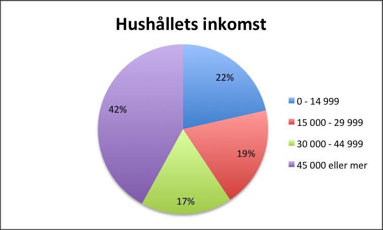 38 procent av de svarande visade sig alltså ha en gymnasieutbildning och 61 procent av enkätens svarande hade en högre utbildning än detta.