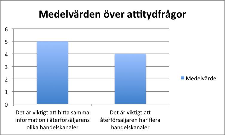 Figur 3 - Medelvärden över hur respondenterna besvarat beteendefrågorna För att få en god bild över respondentens köpbeteende ville vi utöver att undersöka deras faktiska beteende även undersöka