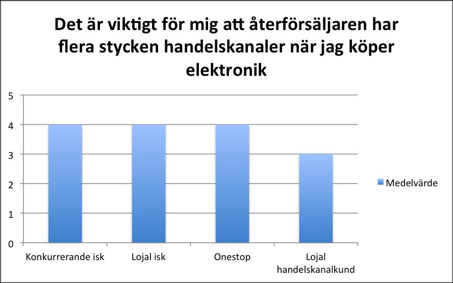 Kundgruppen konkurrerande informationssökningskund visade på en positiv korrelation i frågan.