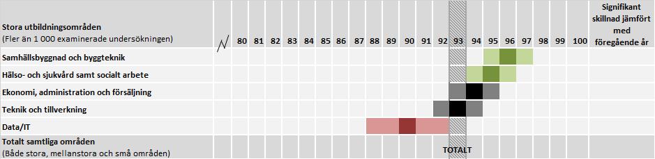 2.1.3 Skillnader och förändringar inom områden Inom åtta utbildningsområden fanns det en skillnad mellan områdets resultat och det totala resultatet 18.