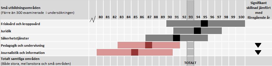 Där var andelarna 95 procent respektive 96 procent jämfört med det totala resultatet som var 93 procent. Inom Transporttjänster (mellanstora områden) var andelen 97 procent.