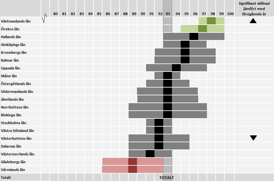 2.1.5 Resultat per region och län 3 Om man jämför de tre regionerna Norra-, Södra- och Östra Sverige med varandra, fanns inga skillnader i andelen examinerade som hade arbete året efter examen,