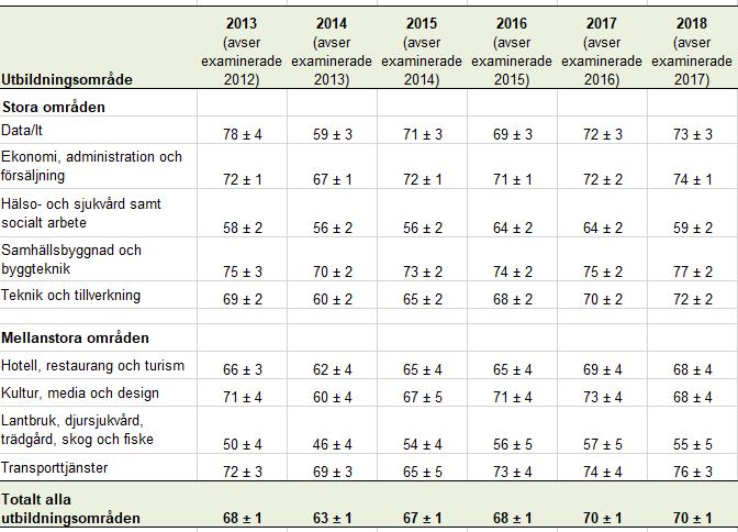 2.1. Majoriteten använde sig av det de lärt sig under utbildningen Majoriteten av de examinerade som hade arbete uppgav att det åtminstone till viss del 5 använde sig av det de lärt sig på