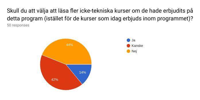 Vi frågade studenterna i år