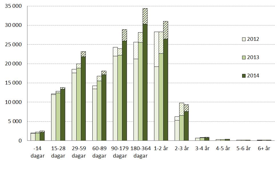 nedan. I mars 2014 pågick det 163 000 sjukfall, att jämföra med 143 000 ett år tidigare. Antal pågående sjukfall i mars varje år Anm.