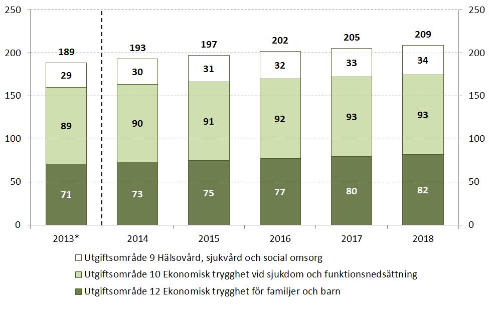 Utgifter för de förmåner som finns inom Försäkringskassans ansvarsområde Miljarder kronor Anm. *Utfall Källa: Försäkringskassan De totala utgifterna 2013 blev 189 miljarder kronor, se diagram ovan.