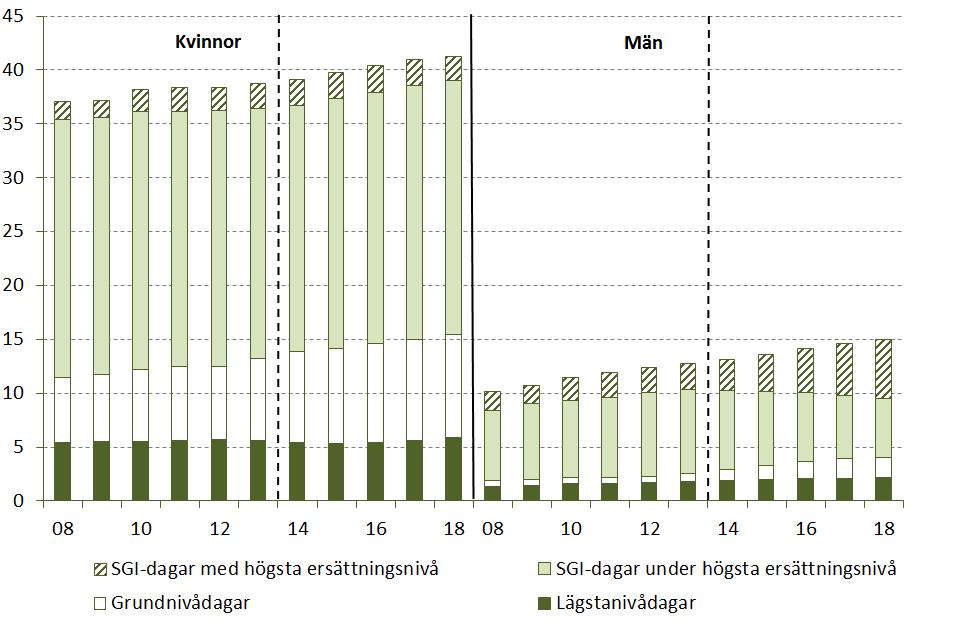 Antal nettodagar fördelade på föräldrarnas kön Miljontal Källa: Försäkringskassan Utgiftsutvecklingen inom föräldrapenningen påverkas också av hur dagarna fördelas mellan föräldrarna.