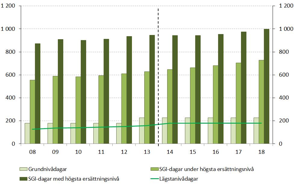 totala medelersättningen per dag under 2014 beräknas till 533 kronor. Därefter beräknas den öka till 579 kronor per dag år 2018.