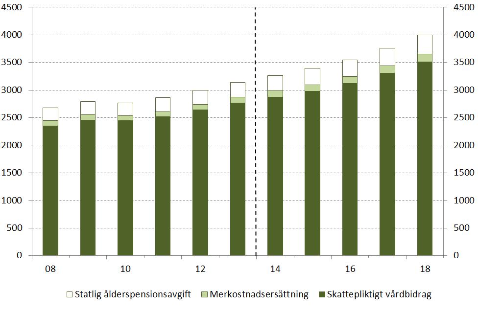 Utgifter vårdbidrag för funktionshindrade barn Miljoner kronor Källa: Försäkringskassan Jämförelse med föregående prognos I tabellen nedan görs en jämförelse med föregående prognos som lämnades till