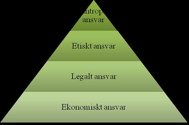2 Teori I detta kapitel beskrivs teorier som berör ansvarsområden, intressenter och legitimitet inom företags samhällsansvar. Dessa teorier används sedan för att analysera empirin.