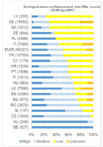 Sammanställning av rapportering till EU-kommissionen Inrapporterad tillförlitlighet Låg = Ingen övervakningsdata Medium = Stödjande kvalitetsfaktor och/eller begränsat