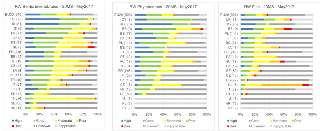 Ekologisk status baserat på olika kvalitetsfaktorer