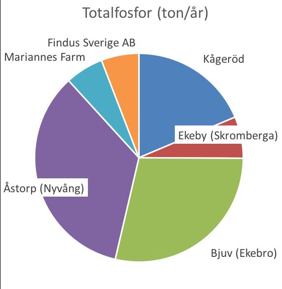 Vegeån Vattenkontroll 2016 Föroreningsbelastning Inom Vegeåns avrinningsområde finns fyra kommunala avloppsreningsverk: Kågeröd, Ekeby (Skromberga), Bjuv (Ekebro) och Åstorp (Nyvång), samt två