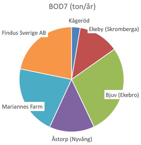 De totala utsläppen av kväve 2016 var störst från Findus Sverige AB samt från reningsverken i Bjuv, Ekeby och Åstorp.