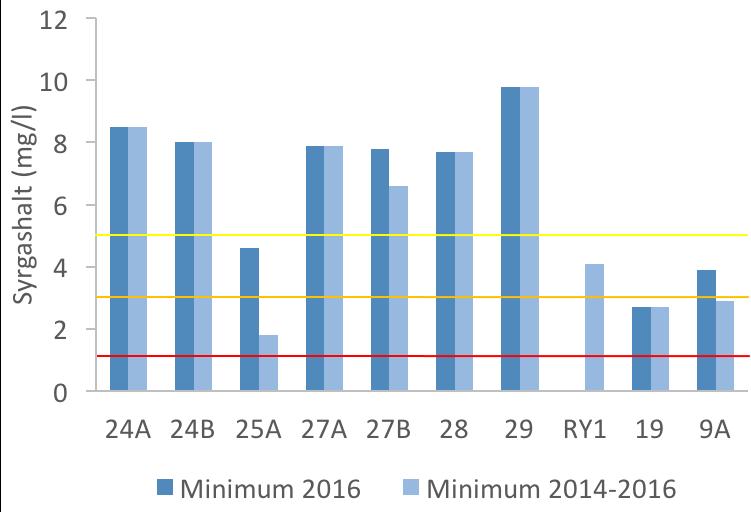 Vegeån Vattenkontroll 2016 Syreförbrukning Bedömning av syrgastillstånd görs med treårsminimum och visade att det var syrefattigt i 25A uppströms Bjuv ARV, i 19 Hasslarpsån och i 9 Vegeån (Figur 7).