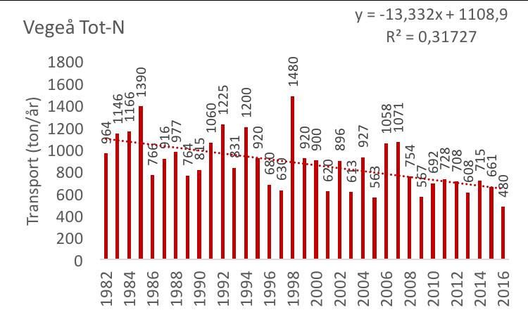 Den största delen av transporterna skedde under januari-mars, då vattenföringen var som högst, följt av november-december då vattenföringen ökat igen efter en period med lägre flöden.