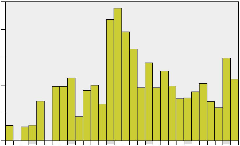 antal/station och natt 2 1 1985 199 1995 2 25 21 % 1 Figur 4. Fångst av gulål (antal/station och natt) med småryssjor i Hamnefjärden under perioden mars juni åren 1982 211.