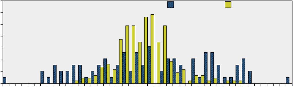 Procentuell längdfördelning hos årsyngel av abborre (a) och mört (b) i Hamnefjärden och Getbergsfjärden 211 samt medellängd hos årsyngel av abborre (c) i