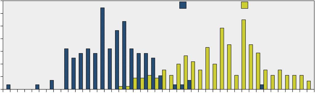 Mörtynglens längd var i medeltal 62,2 respektive 46,3 mm i Hamnefjärden och Getbergsfjärden (figur 8).