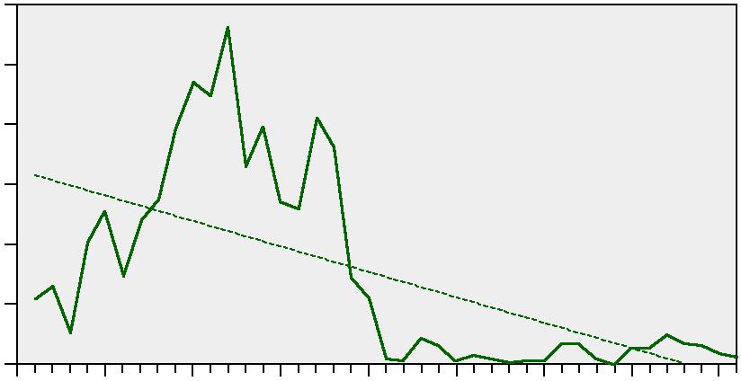 störningar. Streckad linje anger linjär trend över tid. 4 197 198 199 2 21 viss uppgång för strömmingsfångsterna vid fisken utan störning noteras dock under senare år.