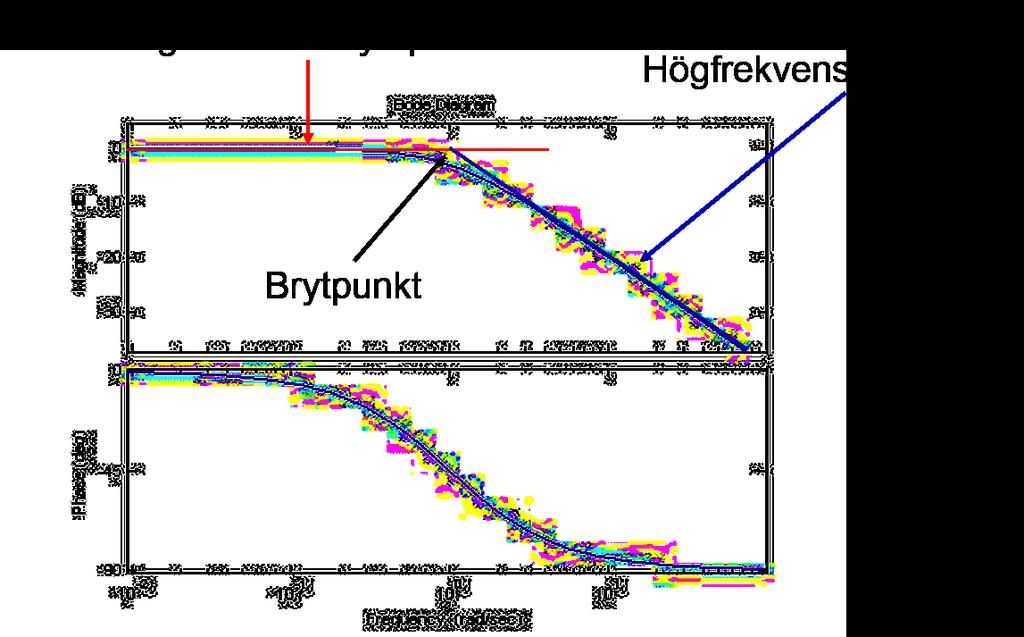 TSIU61 Föreläsning 5 Gustaf Hendeby HT1 2017 19 / 1 Första ordningens system Bodediagram för G(s) = 1 s + p