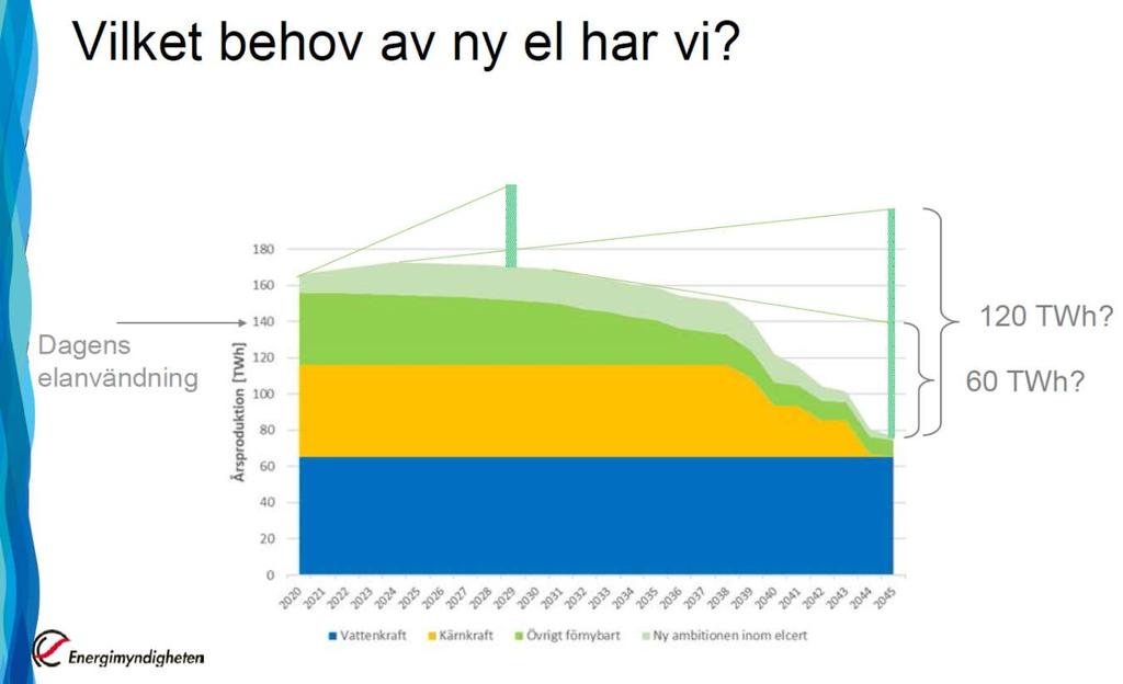 120 TWh ny förnybar elproduktion i Sverige till år 2045. Senast 2045 ska Sverige inte ha några nettoutsläpp av växthusgaser Källa: https://www.regeringen.